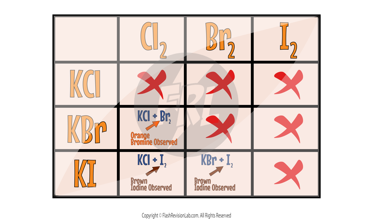 Displacement Table